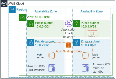 capstone project aws solution architect